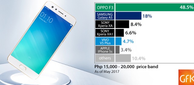 The OPPO F3 is the bestselling smartphone in its price range
