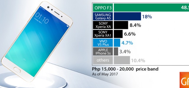 The OPPO F3 is the bestselling smartphone in its price range