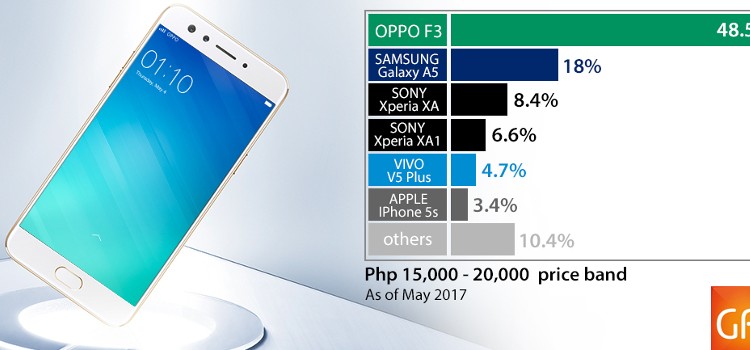 The OPPO F3 is the bestselling smartphone in its price range