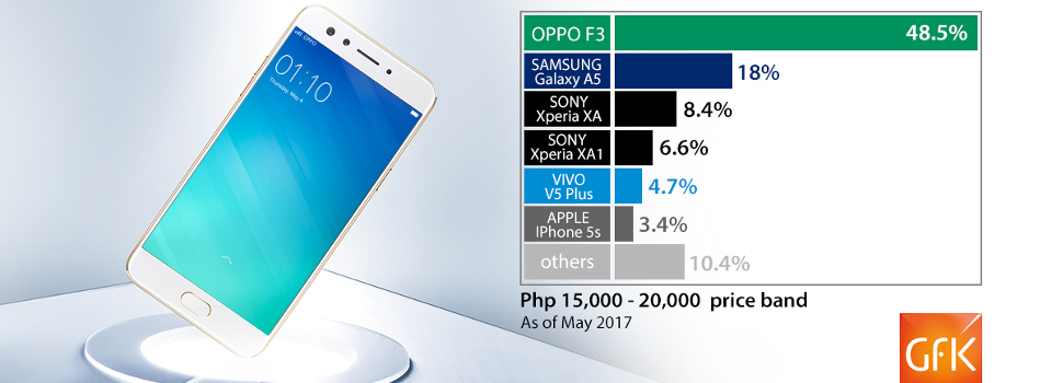 The OPPO F3 is the bestselling smartphone in its price range