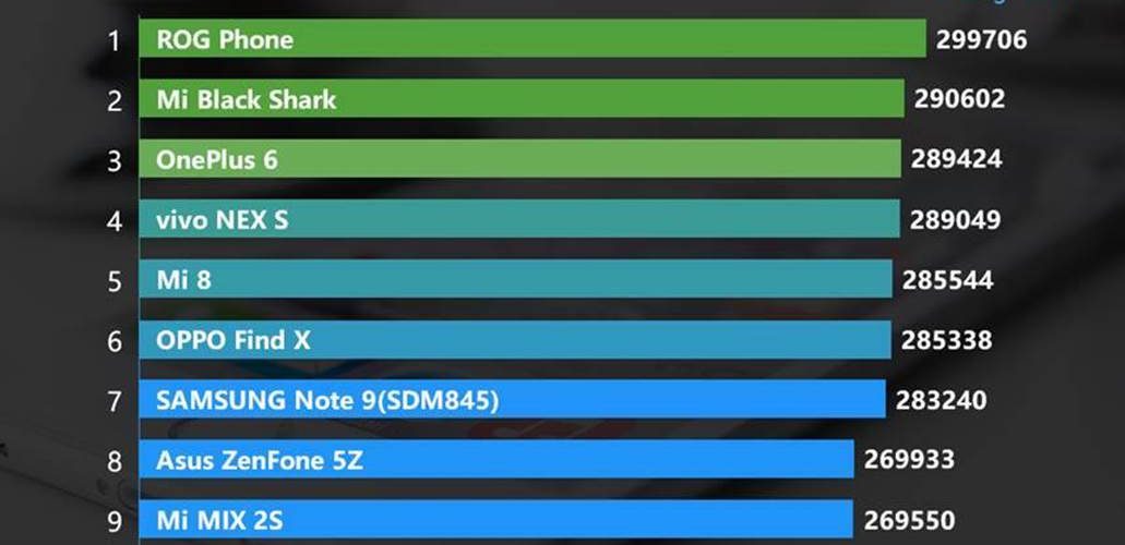 ASUS’ ROG Phone Ranks No. 1 on AnTuTu Benchmark